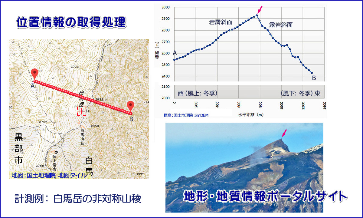 位置情報の取得処理